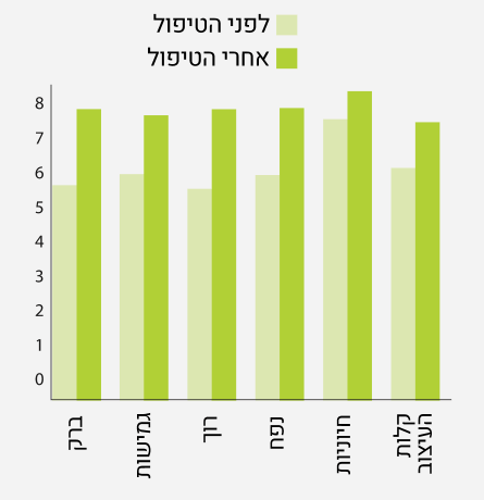 טבלה לפני ואחרי טיפול