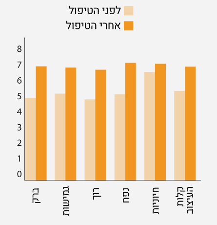 טבלה לפני ואחרי טיפול